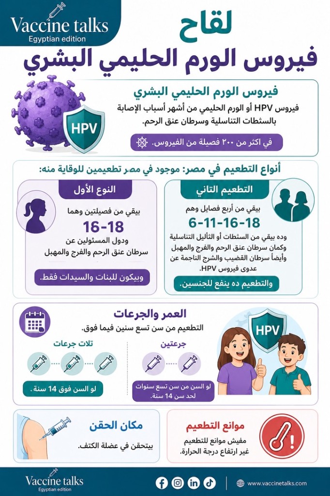 إنفوجرافيك لقاح فيروس الورم الحليمي البشري — الأنواع، العمر والجرعات، ومكان الحقن