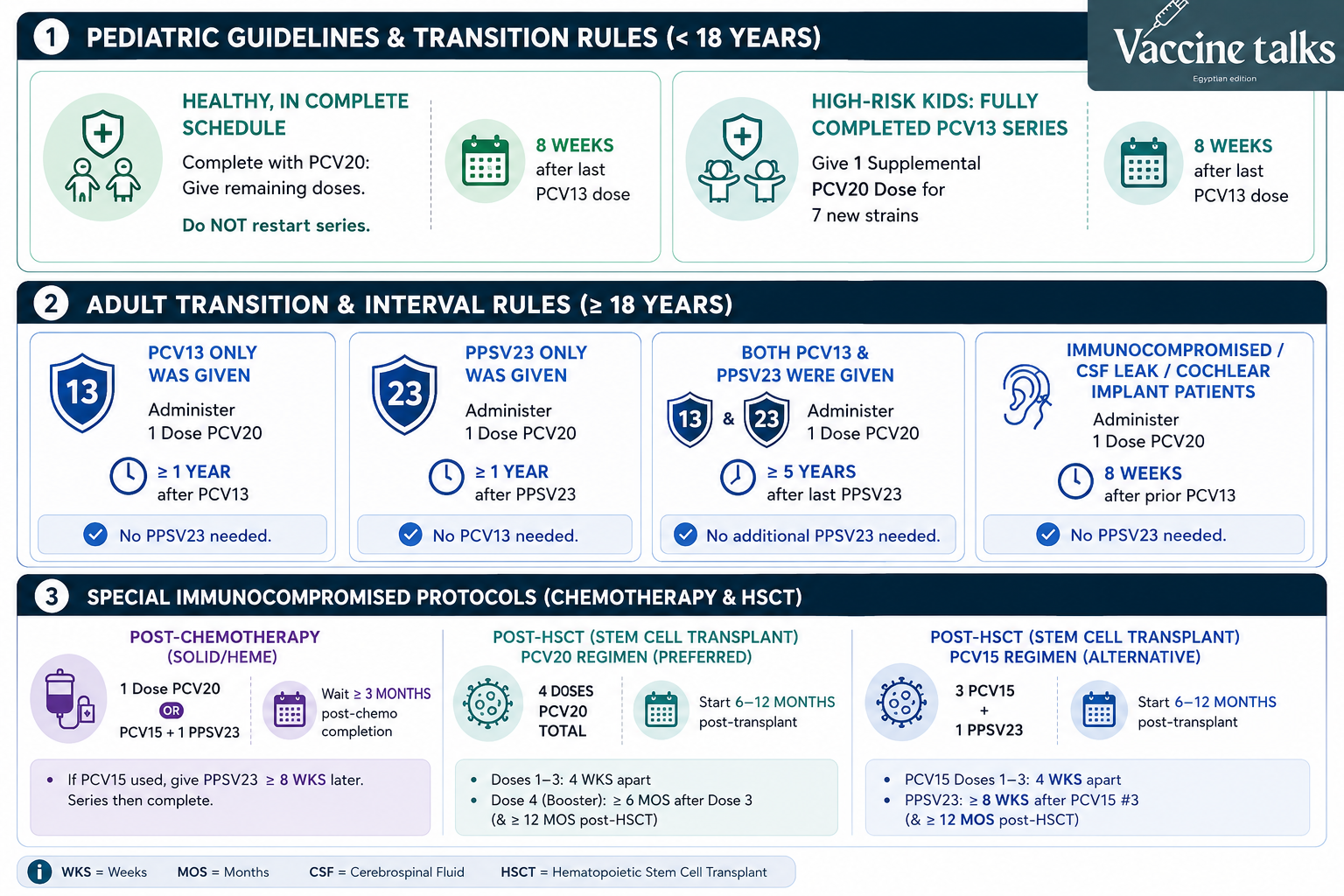 Transition guidelines between pneumococcal conjugate vaccines